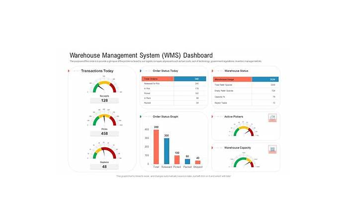 A digital dashboard displaying WMS software analytics for a UK warehouse, showing inventory levels and order fulfilment metrics.
