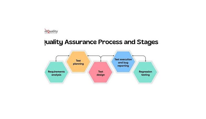 Software Testing Quality Assurance in the UK