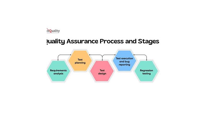 Software Testing Quality Assurance in the UK
